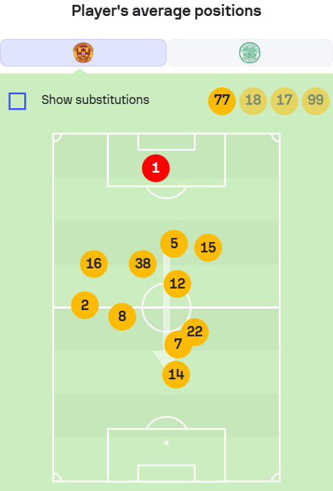 Players' Average Positions – Sofascore News